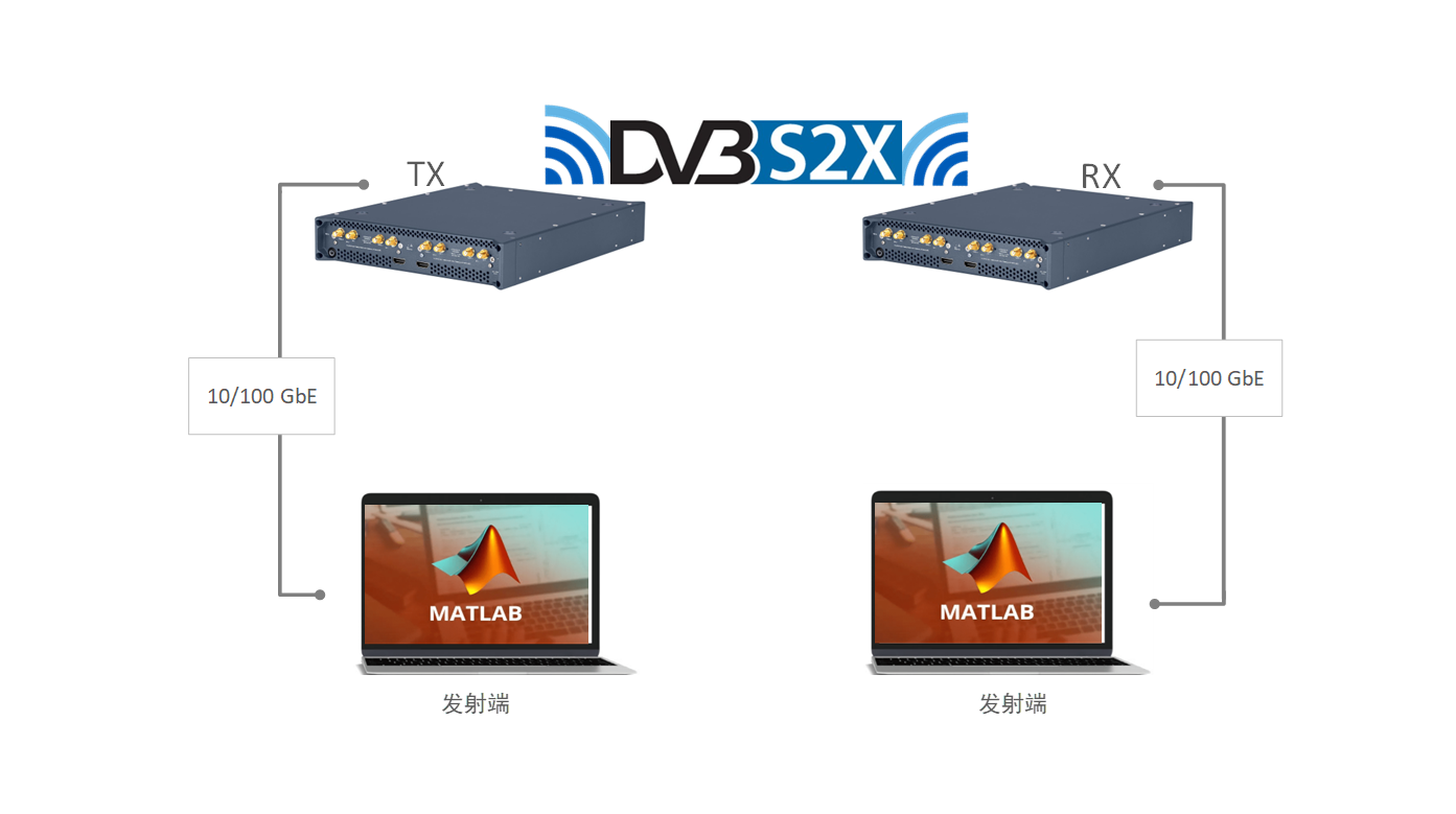 DVB S2X模拟系统